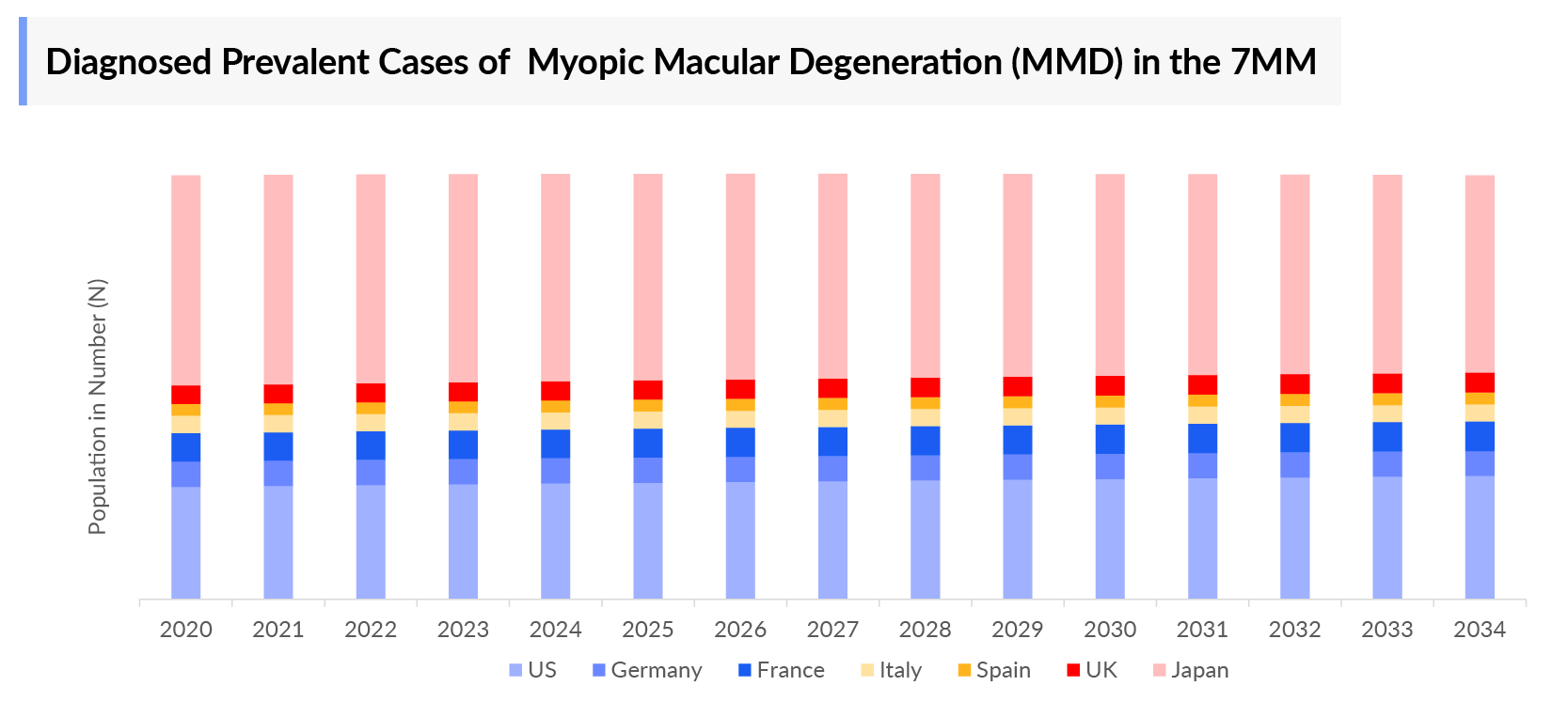 Diagnosed Prevalent Cases of Myopic Macular Degeneration